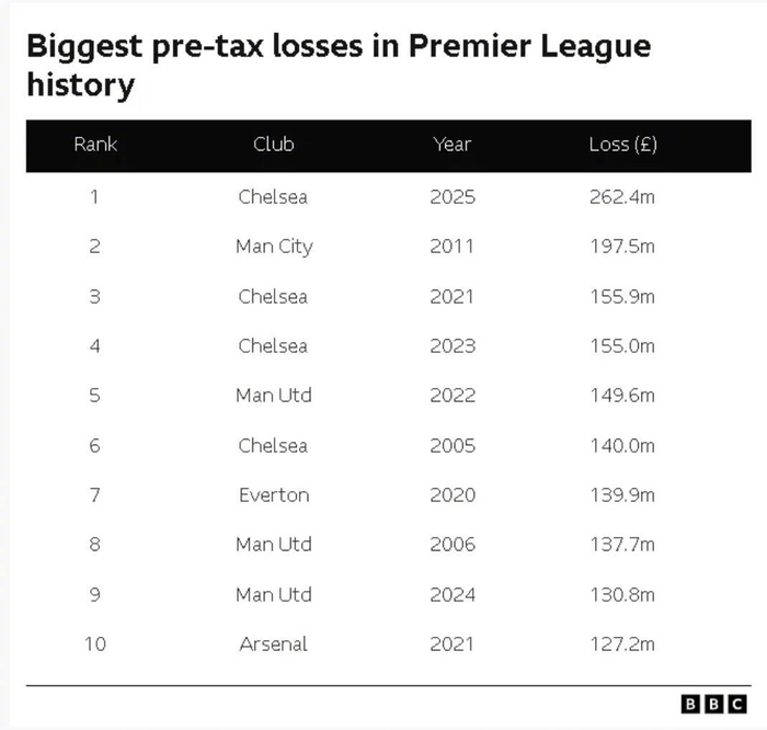 切尔西2024-25赛季亏损2.62亿英镑 创英超税前亏