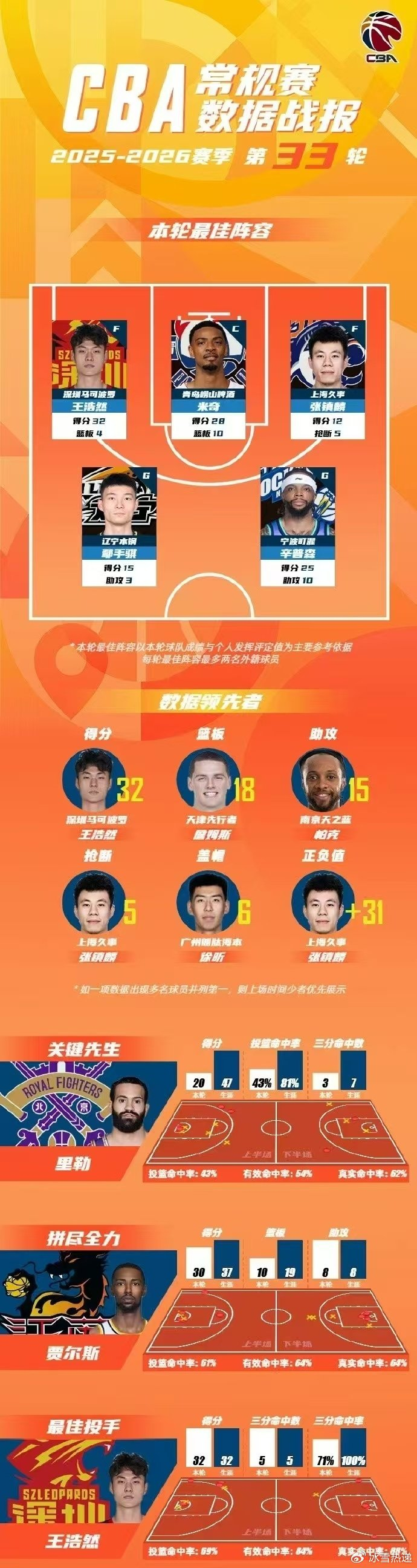 深圳新星王浩然32分创生涯纪录率队大胜卫冕冠军